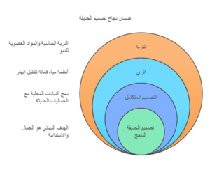 تنسيق الحدائق